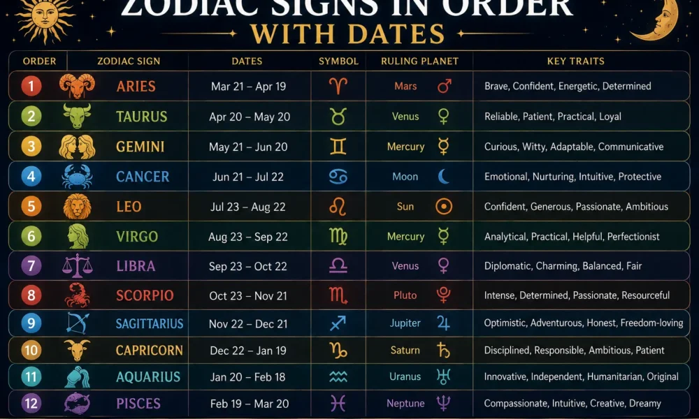 Zodiac Signs in Order with Dates