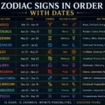 Zodiac Signs in Order with Dates